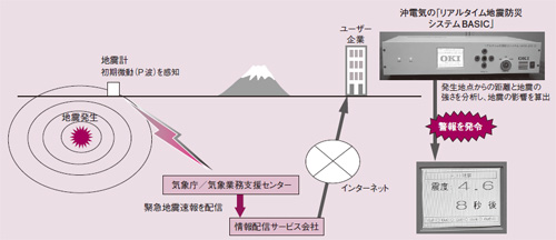 図1●地震発生の警報が発令される仕組み
