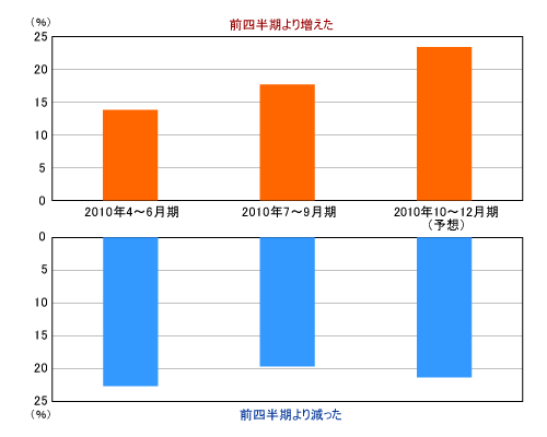 図2●開発分野におけるIT投資額（予算執行額）の四半期ごとの増減推移
