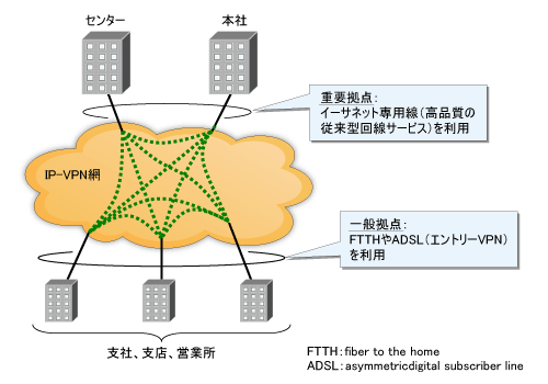 図1●IP-VPNで従来型とエントリーVPNを併用する例