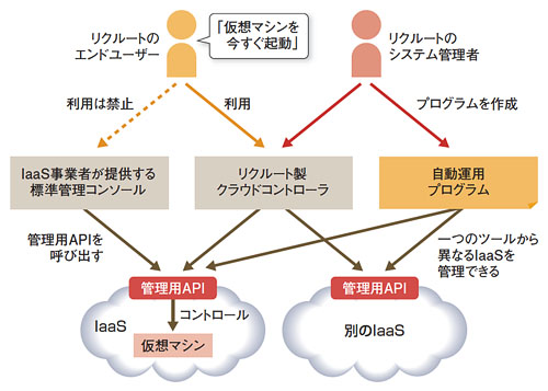 図1●リクルートが実現を目指すクラウドの運用管理体制