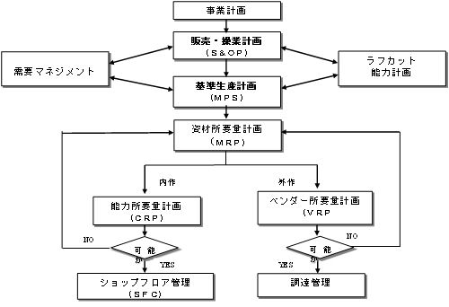 MRPII（製造資源管理）の体系図