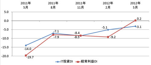 2011年から2012年春にかけてのIT投資DIと経常利益DIの全体変化