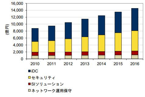 国内通信事業者のソリューション／マネージドサービス市場 2010年～2016年の売上額予測（2010年は実績値、2011年は見込み値、2012年～2016年は予測値）