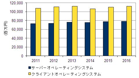 図1●国内OS市場の売上額予測：2011年～2016年（2011年は実績値、2012年以降は予測）
