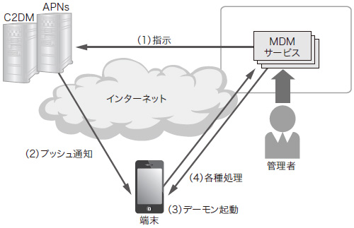図1●MDMサービスの代表的な構成
