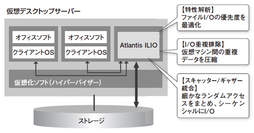 図2●Atlantis ILIOの仕組み
