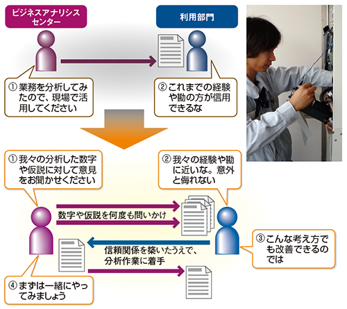 図7●大阪ガスのビッグデータ活用における現場の利用部門との連