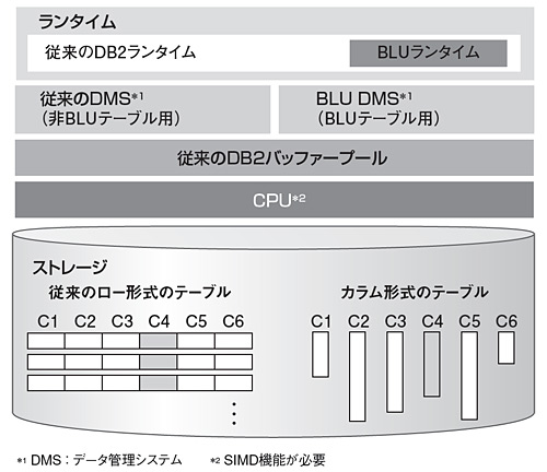 図1●IBM DB2 10.5の「BLUアクセラレーション技術」