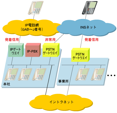 図1　ユーザーのIP電話システムの構成