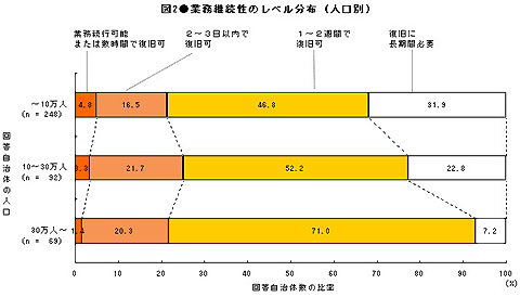 図２　自治体人口別で見る業務継続性レベル
