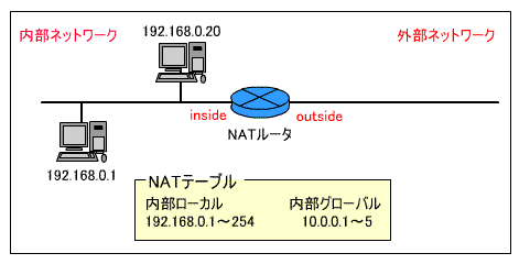設定ネットワーク例