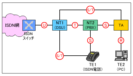 ISDN機能グループと参照点