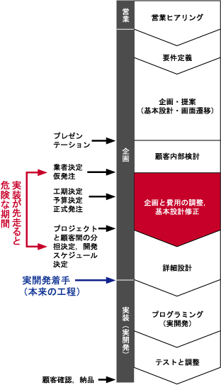 【図1】 デザイナー主導型プロジェクトでの開発スケジュールの一例
