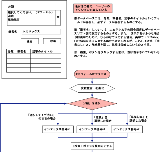 【図1】ユーザーのアクションによって分岐する処理の例（記事情報の検索）