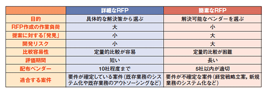 表1●RFP（提案依頼書）の2つのタイプ