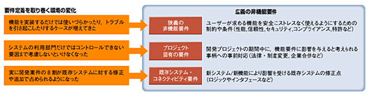 図2●東京海上日動システムズが考える非機能要件
