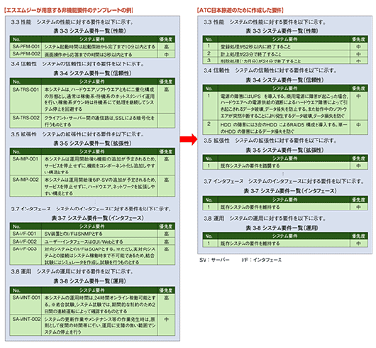 図5●エスエムジーが用意している非機能要件のテンプレートとATC日本旅遊の宿泊予約システムにおける記入例