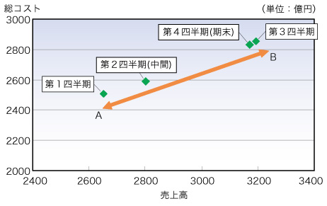 図4●京セラ：2006年3月期に係る四半期データの散布図