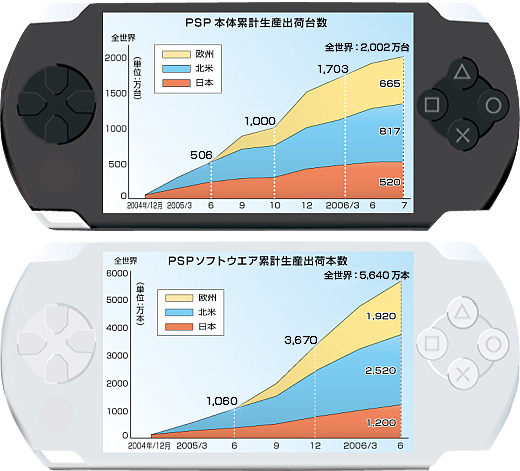 PSP本体累計生産出荷台数、PSPソフトウエア累計生産出荷本数