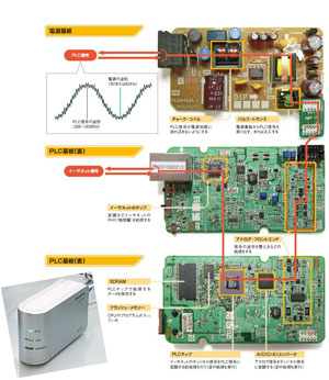 図1-1●PLCモデムには電源用とPLC信号処理用の基板が入っている