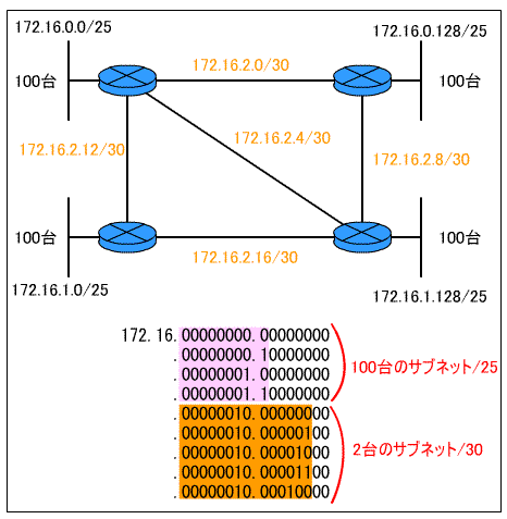 VLSMを使用したネットワーク