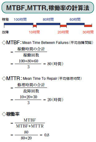 図3●MTBF，MTTR，稼働率の計算法