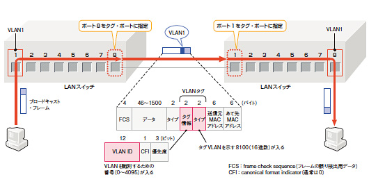 図2-2●複数のLANスイッチをまたがったVLANを作る