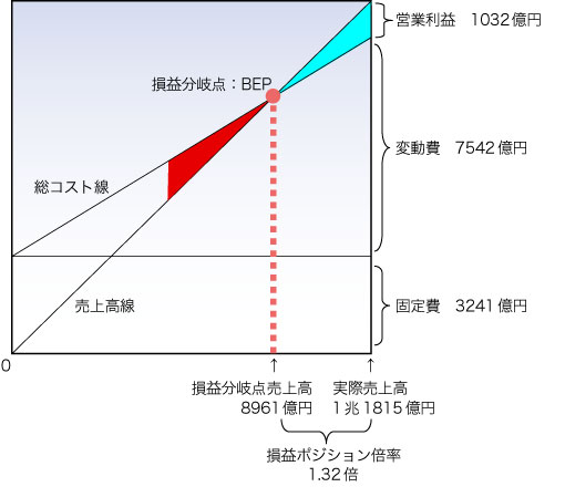 図3●京セラの2006年3月期CVP図表