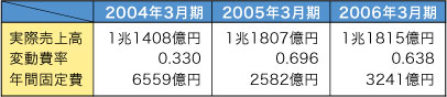 図4●京セラ：変動費率と年間固定費の推移