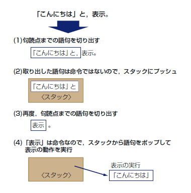 図1●日本語の語順で実行する仕組み