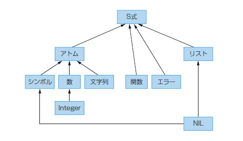 図2●Lispのタイプ・システム（一部）。アトムもリストもS式である