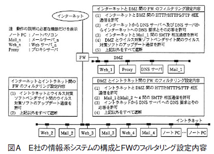 図A●E社の情報系システムの構成とFWのフィルタリング設定内容