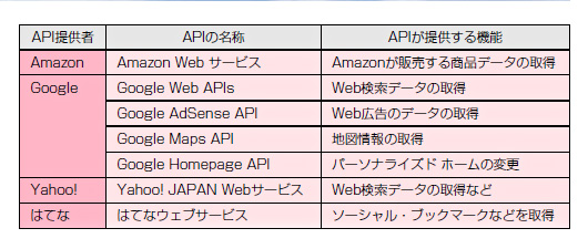 表1●国内で利用可能な主なWeb APIとその概要