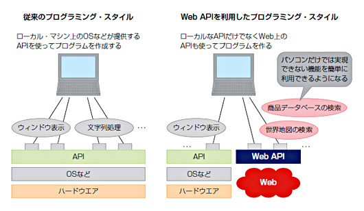 図1●従来のプログラミング・スタイルと，Web APIを利用したプログラミング・スタイルの違い。インターネット上のWeb APIを利用すれば，ローカルのパソコンだけでは実現できない様々な機能を簡単に利用できるようになる