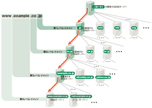 図2-2●DNS全体は複数のサーバーからなるツリー構造になっている