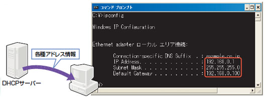 図1-2●DHCPサーバーから自動的にアドレス情報を割り当ててもらっていてもipconfigコマンドで確認できる