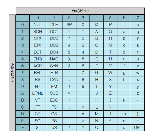 表2●ASCIIコード表。例えば「A」は上位3ビットが4，下位4ビットが1なので，コードは16進数で41とわかる