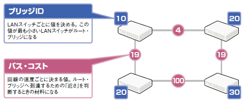 図2-2●ツリー構成を作るために必要な要素