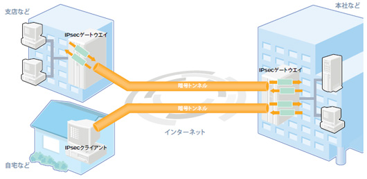 図1-1●仮想的なトンネルでLAN同士をつなぐIPsec