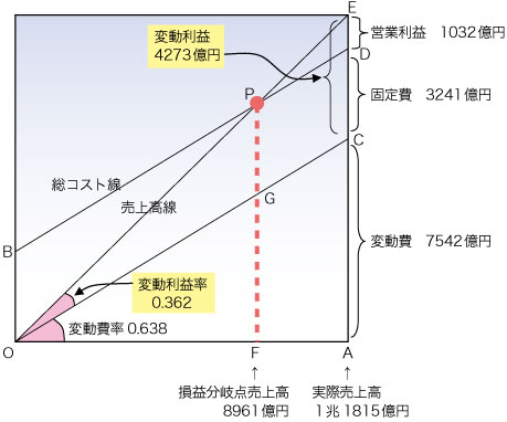 図3●京セラの2006年3月期のCVP図表その2