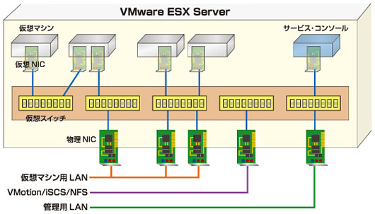 図1●VMware ESX Serverのネットワーク・アーキテクチャ
