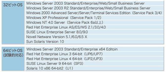 表1●VMware ESX Server 3.0上で稼働可能なOS。64ビット版は試験的対応である
