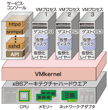図1●VMware ESX Serverの構成要素