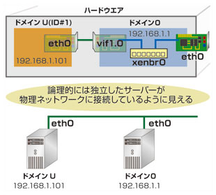 図2●ブリッジ接続を利用してドメインUから物理ネットワークにアクセス可能
