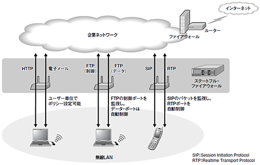 図4●無線LANシステムにステートフル・ファイアウォールを統合