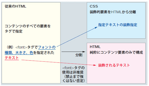 図1●従来のHTML 4.0とXHTML勧告後の違い