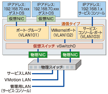 図1●VMware ESX Server 3.0のネットワーク構成例
