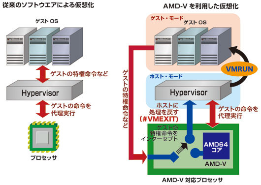 図1●従来のソフトウエアのみによる仮想化と，AMD-Vを利用した仮想化の仕組みの違い