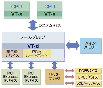 図1●PCのプラットフォームにおけるVT-dの位置付け。チップ・セットに搭載され，各種I/Oデバイスを仮想化する。PCI ExpressデバイスがCPUを介さずにメイン・メモリーとの間でデータ転送を行う際に，適切にアドレスを変換するのもVT-dの役割である