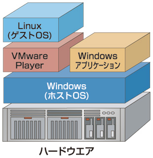 図1●VMware PlayerとWindows，Linuxの関係。Windows上で動作するVMware Playerのさらに上位層でLinuxを動かせる